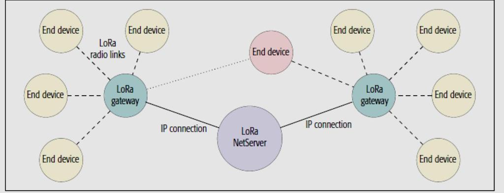 LoRAWAN Star of Stars Topology Intelligence on the NetServer Gateways: relay messages between the end devices and the NetServer End devices are not required to associate with a certain