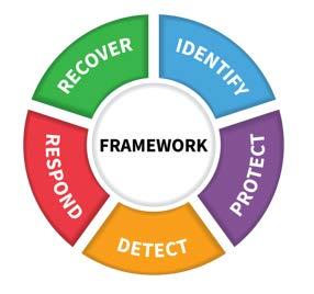 The current framework version includes a set of cybersecurity activities expressed through five functions that provide a high-level, strategic view of the management of cybersecurity.