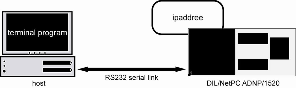 2.12 Changing ADNP/1520 Ex Factory IP Address (ipaddree usage) Every device connected to an IP network must have a unique IP address. This address is used to reference the specific unit.