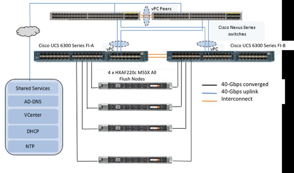 The solution was tested with a 4-node HX220c M5SX All Flash cluster (Figure 9).