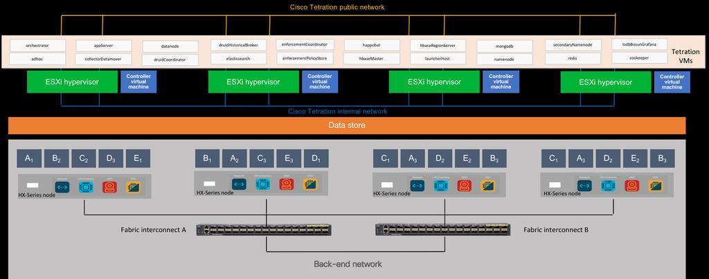Solution overview The virtual appliance deployment option of the Cisco Tetration platform lets the customer choose the underlying hardware.