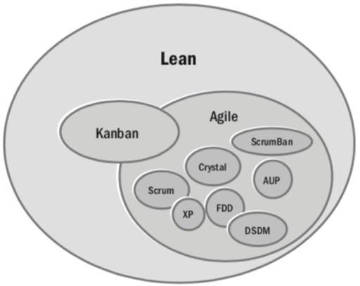Many Different Lean Methods Are Considered Agile Often people mean different methods when talking about Agile Any