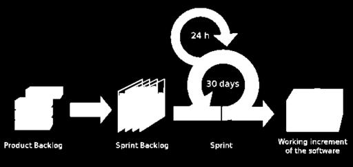 The Scrum Process Is Built Around Daily