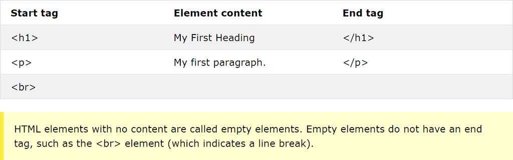 HTML Elements An HTML element usually consists of a start tag and end tag, with the content inserted in between: