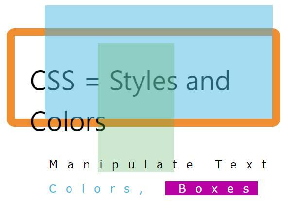 HTML Styles - CSS CSS: Cascading Style Sheets. CSS describes how HTML elements are to be displayed on screen, paper, or in other media. CSS saves a lot of work.