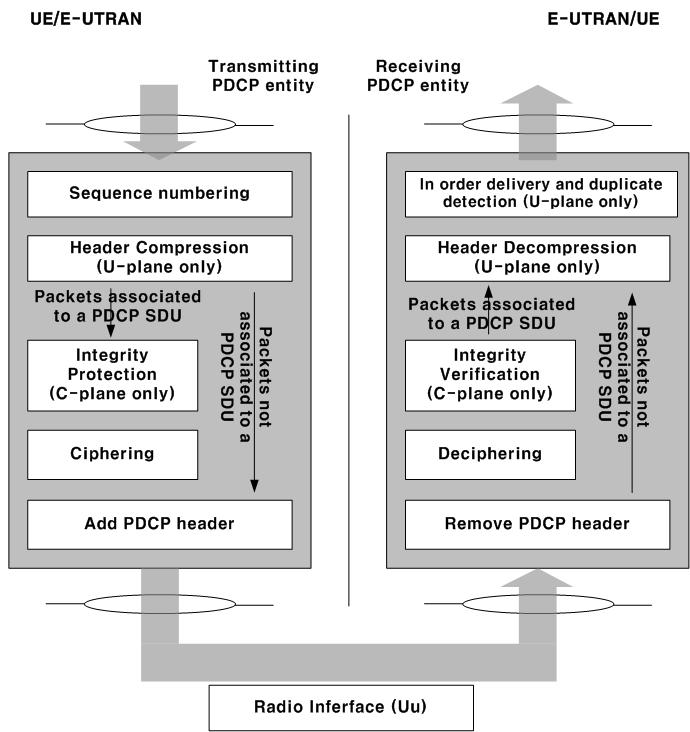 PDCP overview Functions Header compression/ decompression of user plane data Security Ciphering and deciphering for user plane and control plane data Integrity protection and verification for control