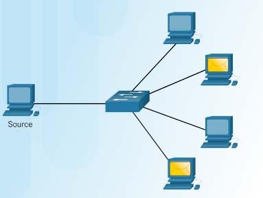 Message Delivery Options IPv4: Unicast Message Multicast