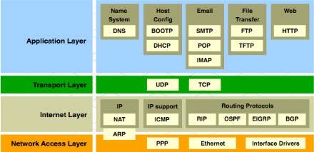 Protocol Suites Protocol Suites and Industry Standards Sets of rules that work together to help solve a problem TCP/IP is an open standardi Implemented by hosts and networking devices in software,