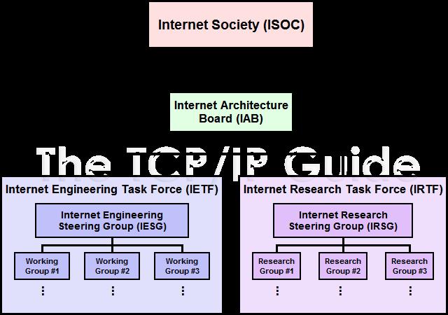 Standards Organizations: ISOC, IAB, and IETF Internet Society