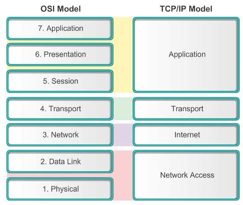 Comparing the OSI and TCP/IP Models Relationship between layers: The TCP/IP Application layer combines layers 5-7 of the OSI model The TCP/IP Transport layer and OSI Transport layer provide similar