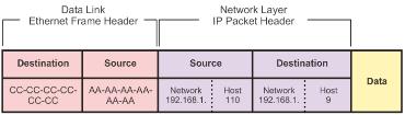Communicating with Device / Same Network The network layer addresses, or IP addresses, indicate the original source and final destination.