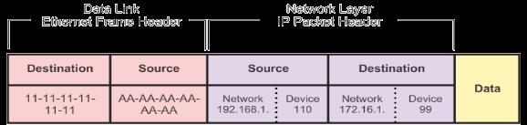 Communicating with Device / Different Network The source and destination IP addresses represent hosts on different networks The data link frame cannot be sent directly to the remote destination host,