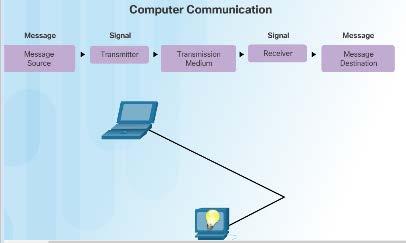 Rules of Communication Rules or protocols govern all methods of communication Protocols are