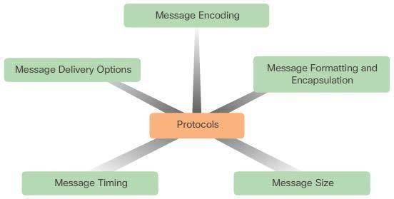 Rules of Communication Protocols used in network communications also define: Message Encoding process of converting information into another acceptable form Message Formatting and Encapsulation used