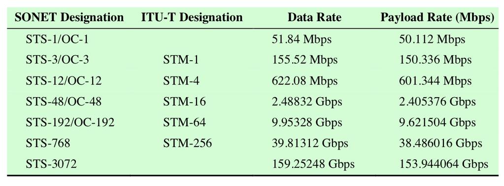 12 TDM Example: SONET/SDH Signal Hierarchy PDH (T1, T2, E1,.