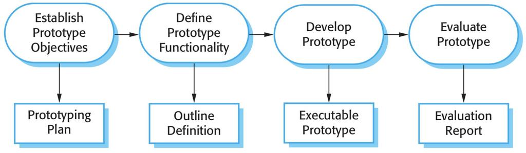 Prototyping A prototype is an initial version of a software system that is used to demonstrate