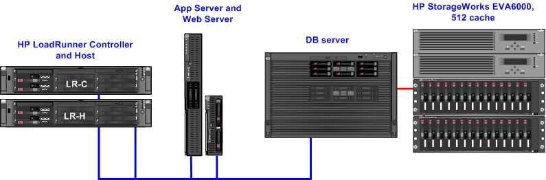 Web Server 1x2way HP BL465c o 2x 2.6GHz AMD Opteron Dual-Core CPUs (4 CPU Cores) o 4 GB RAM o Microsoft Windows 2003 Server EE, 32-bit, Hyperthreading Enabled o Microsoft IIS 6.0 o Siebel CRM 8.