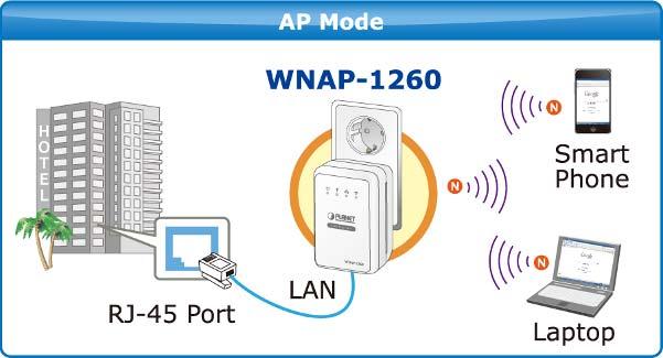 Typical Application In AP Mode, the NAT (Network Address Translation) function and DHCP server are both disabled, and all wireless clients obtain the IP address from the network device connected with