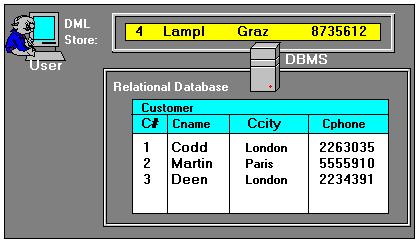 memory. Step3: The DBMS put a new tuple into the relation (data base).