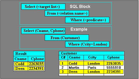 This operation is syntactically represented by the SQL block.