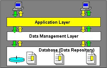 Application Layer implements purpose-oriented data processing algorithms and a particular user interface. There is no common solutions which are used for designing different information systems.