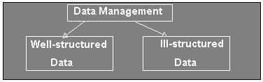 3 Classification of Data Models Data management principles are essentially
