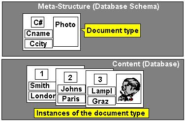 We speal about well-structured data if structure of data objects may be separated from its actual content.