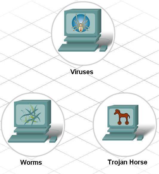 METHODS OF ATTACK Describe viruses, worms, and Trojan horses. Virus Requires a Host to spread.