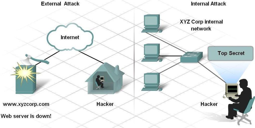 NETWORKING THREATS Define the sources of