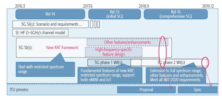 3GPP LTE standardization roadmap toward 5G Source: Rost et.