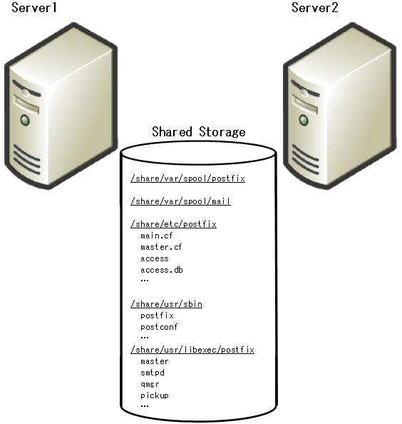図 2: 典型的な LifeKeeper アクティブ / スタンバイ Postfix 環境 2 Postfix の設定ファイルは共有ストレージ上に設定 Postfix の実行ファイルおよび デーモンプログラムは共有ストレージ上に設定 キュー領域
