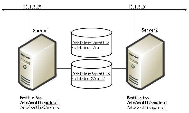 アクティブ / アクティブ Postfix Mail Server は 同時に走っている複数の master デーモンをサポートします 下記の Active/Active 構成で Server1 と Server2 は Postfix リソースのためにプライマリサーバです 各々のサーバは 互いにバックアップサーバでもあります 図 3: 典型的な LifeKeeper アクティブ / アクティブ