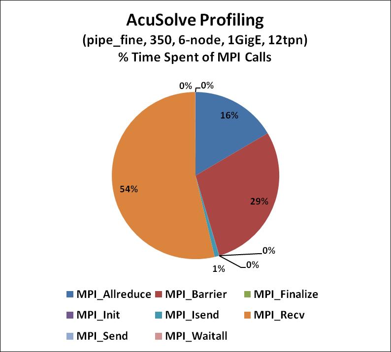 AcuSolve Profiling Time Spent of MPI Calls The time in communications is taken place in the following MPI functions: InfiniBand: MPI_Allreduce(41%),