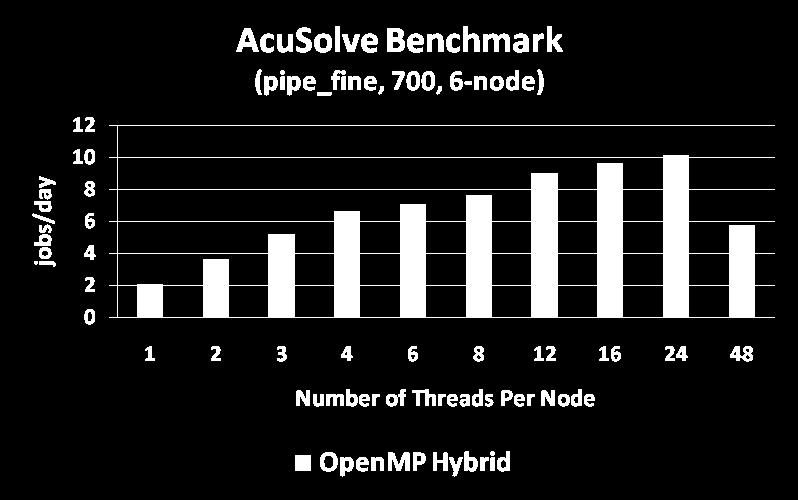 AcuSolve Performance Threads Per Node AcuSolve allows running in MPI-thread hybrid mode Allow MPI process