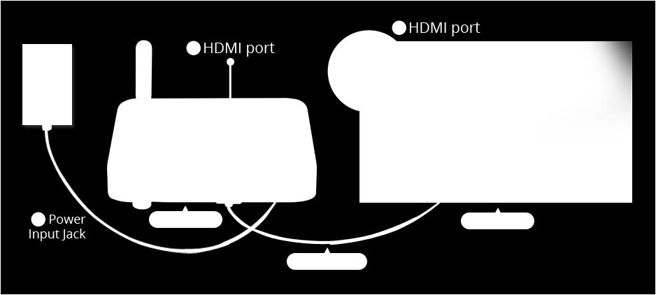 After connecting, turn on the Set-top-Box. 3. Switch your TV to the correct HDMI input/source. 4.