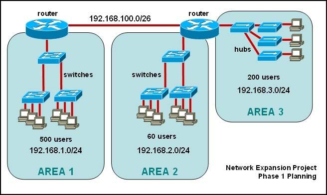 The junior network support staff provided the diagram as a recommended configuration for the first phase of a four-phase network expansion project.