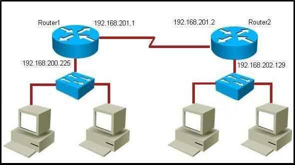 Which command would you use to configure a static route on Router1 to network 192.168.202.0/24 with a nondefault administrative distance? A. router1(config)#ip route 1 192.168.201.1 255.255.255.0 192.