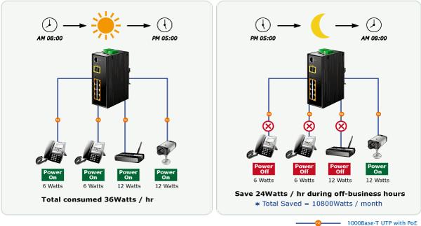Schedule for Energy Saving Under the trend of energy saving worldwide and contributing to environment protection on the earth, the can effectively control the power supply besides its capability of