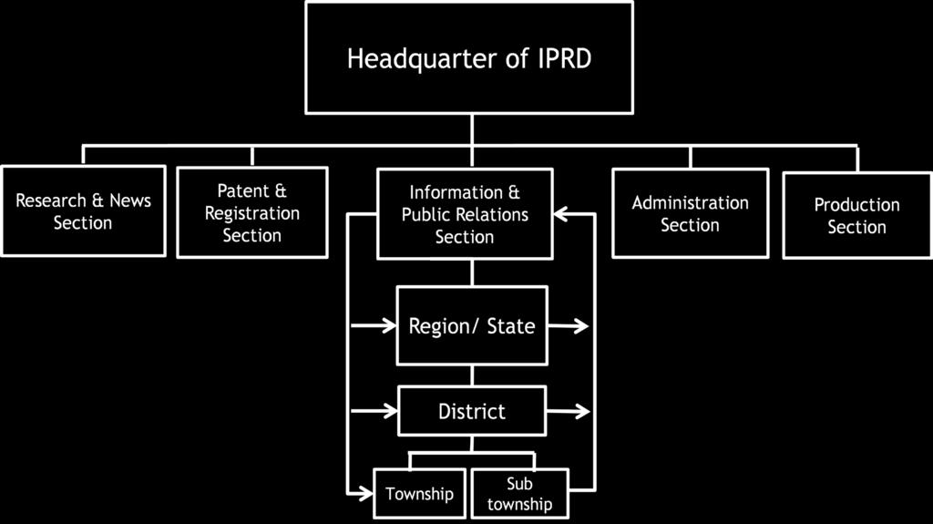 Figure 1: Organizational Chart of the Information and Public Relations Department (IPRD).