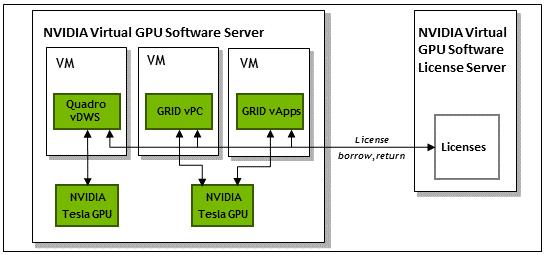 Introduction to NVIDIA vgpu Software Licensing NVIDIA vgpu Software Deployment Required NVIDIA vgpu Software License Enforcement VMware vsga GRID Virtual PC EULA only For A-series NVIDIA vgpu