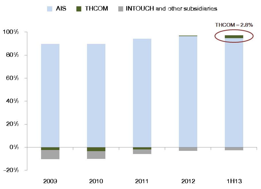 Normalized Profit Contribution : 2009-1H13 THCOM