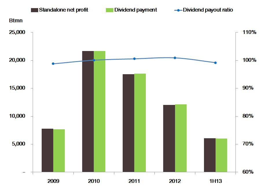 Historical Dividend Payment : 2009-1H13 Maintain dividend payout ratio at around 100% * *Dividend payment from the period of 1 Jan 28 Mar 2013 only INTOUCH