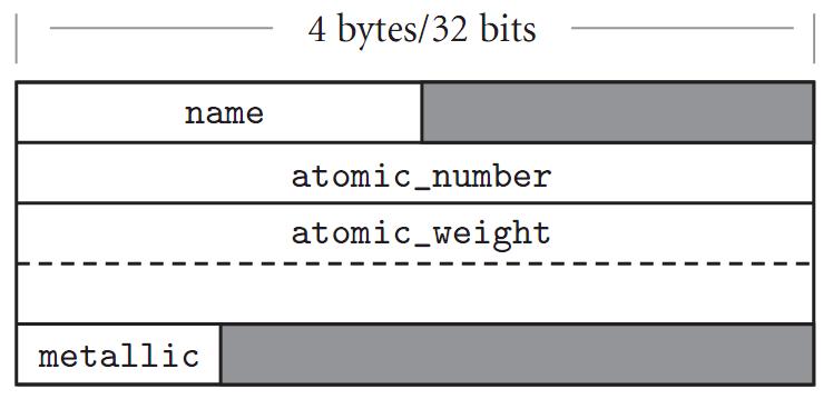 Record Types Memory layout memory