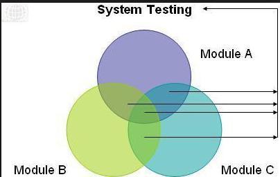System testing should investigate both functional and