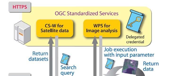OGC 規格のサポートと貢献地理 GIS 分野の特有の事情 : WMS( 画像の検索と配信 )WFS( 地物の検索と配信