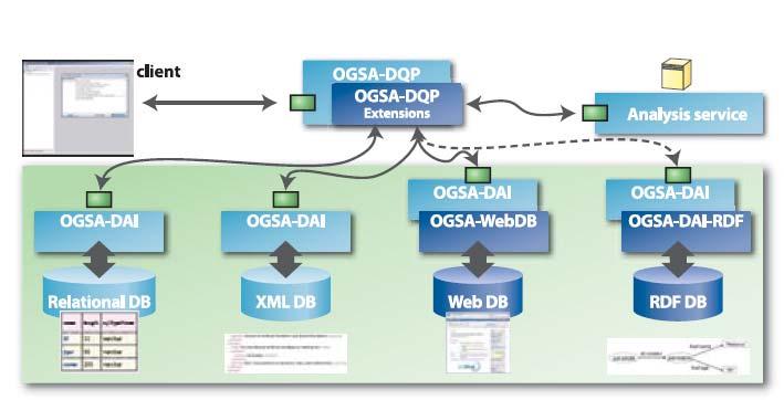 Heterogeneous Database Integration Framework Based on OGSA-DAI and OGF WS-DAI Extend it to