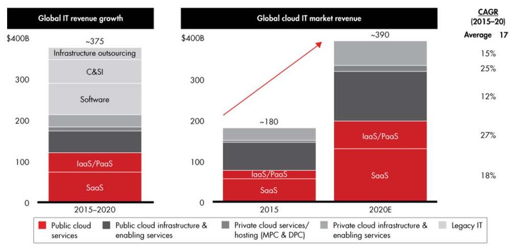 State of Cloud Adoption Cloud hardware, software and services are