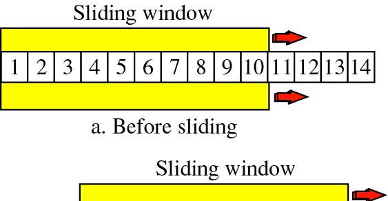 Sliding Window ACKs of bytes 1, 2 and 3 The