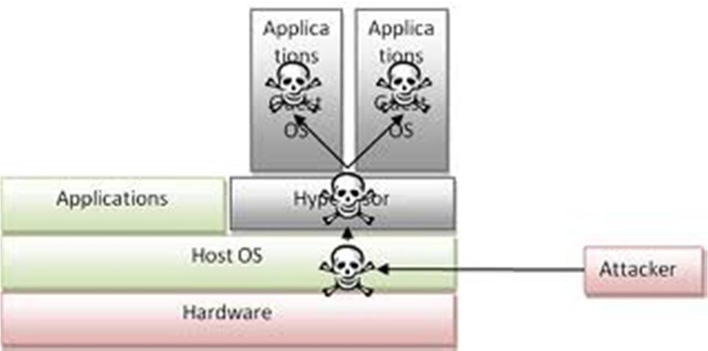 Ongoing Management Virtualization security Hypervisors are vital for server