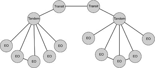 Network Topology Figure shows a generic PSTN hierarchy, End Offices are connected locally and through tandem switches.